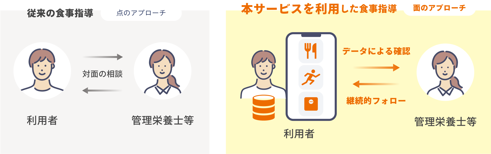 食事指導向けリンクパッド導入前後における比較図