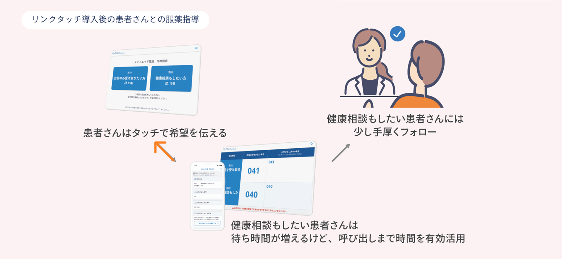 リンクタッチ導入後の患者さんとの服薬指導の図