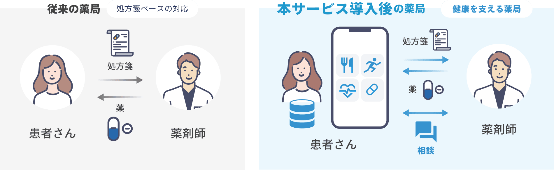 薬局向けリンクパッド導入前後における比較図